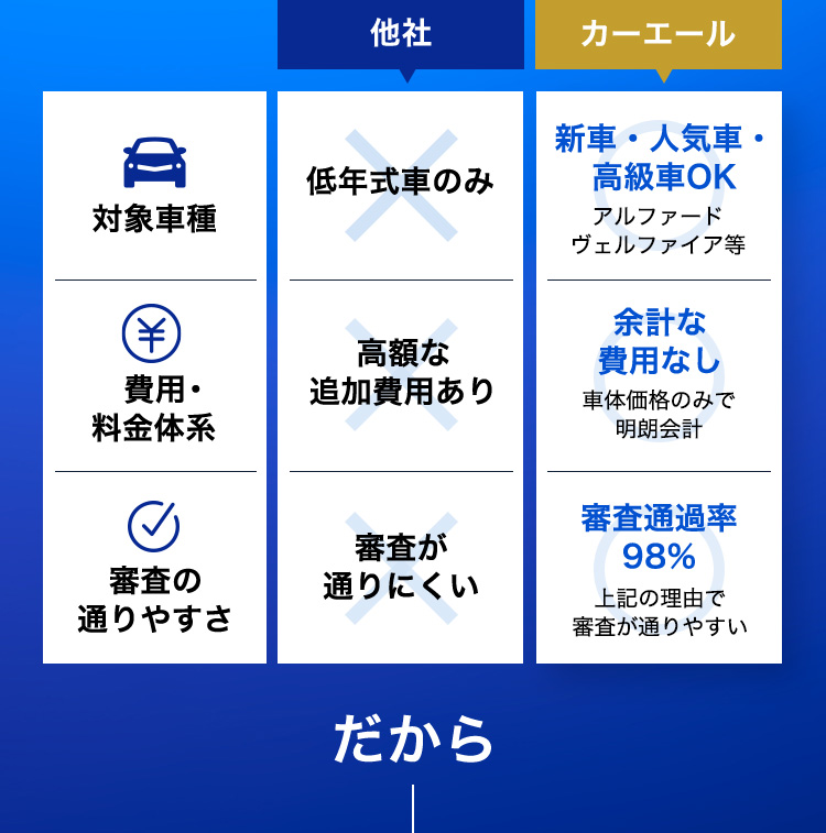 他社とカーエール比較表：対象車種 他社は低年式車のみ／カーエールは新車・人気車・高級車OK（アルファード・ヴェルファイア等）。費用・料金体系 他社は高額な追加費用あり／カーエールは余計な費用なし（車体価格のみで明朗会計）。審査の通りやすさ 他社は審査が通りにくい／カーエールは審査通過率98％（上記の理由で審査が通りやすい）。だから